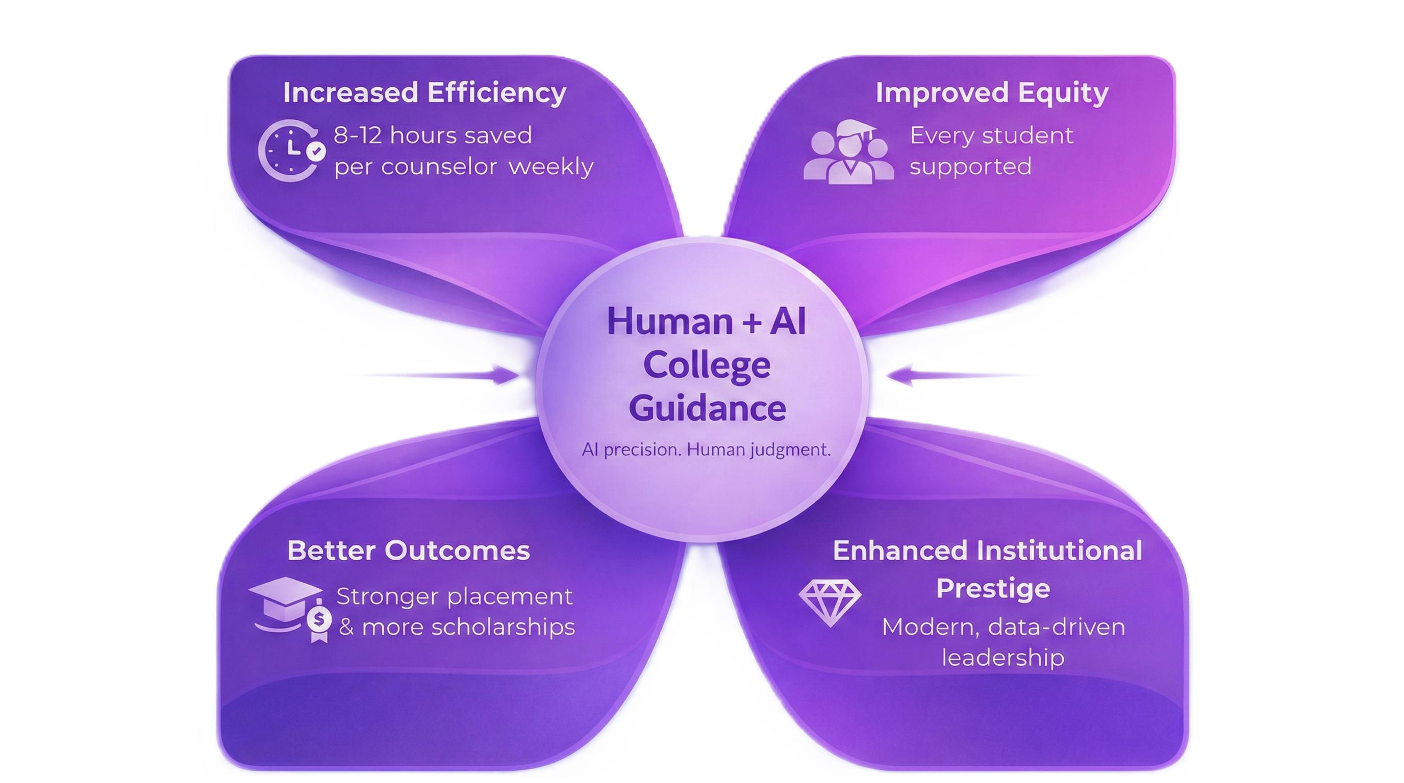 Human + AI College Guidance Impact