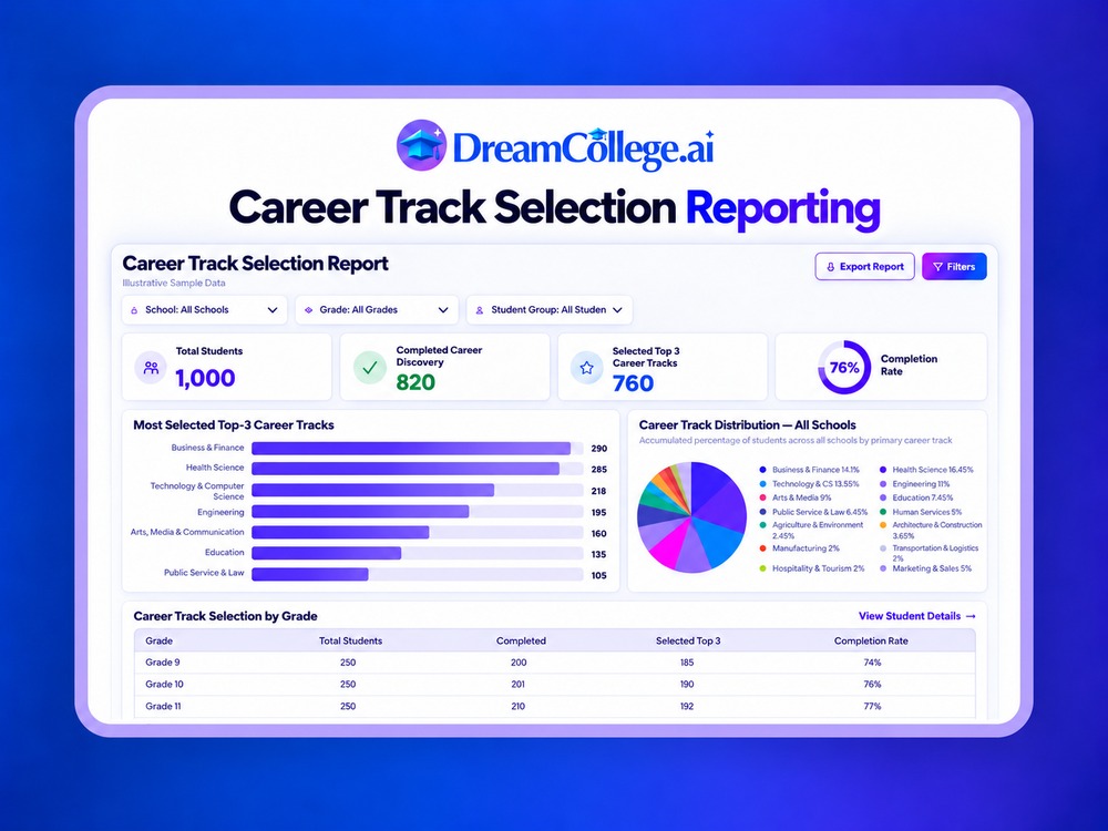 DreamCollege.ai Career Track Selection Reporting Dashboard