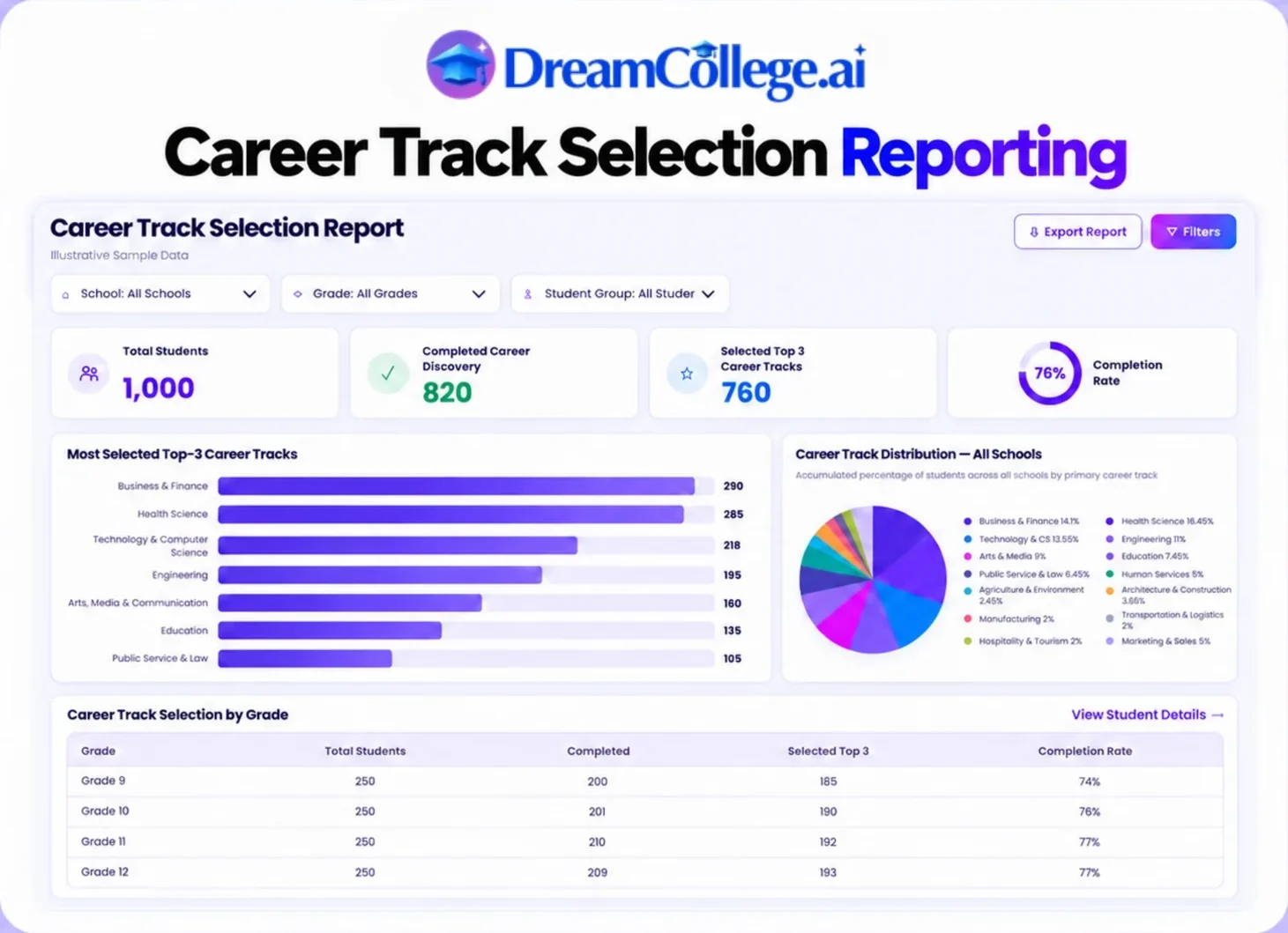 Career Track Selection Reporting: completion rates, most-selected career tracks, track distribution and a by-grade breakdown