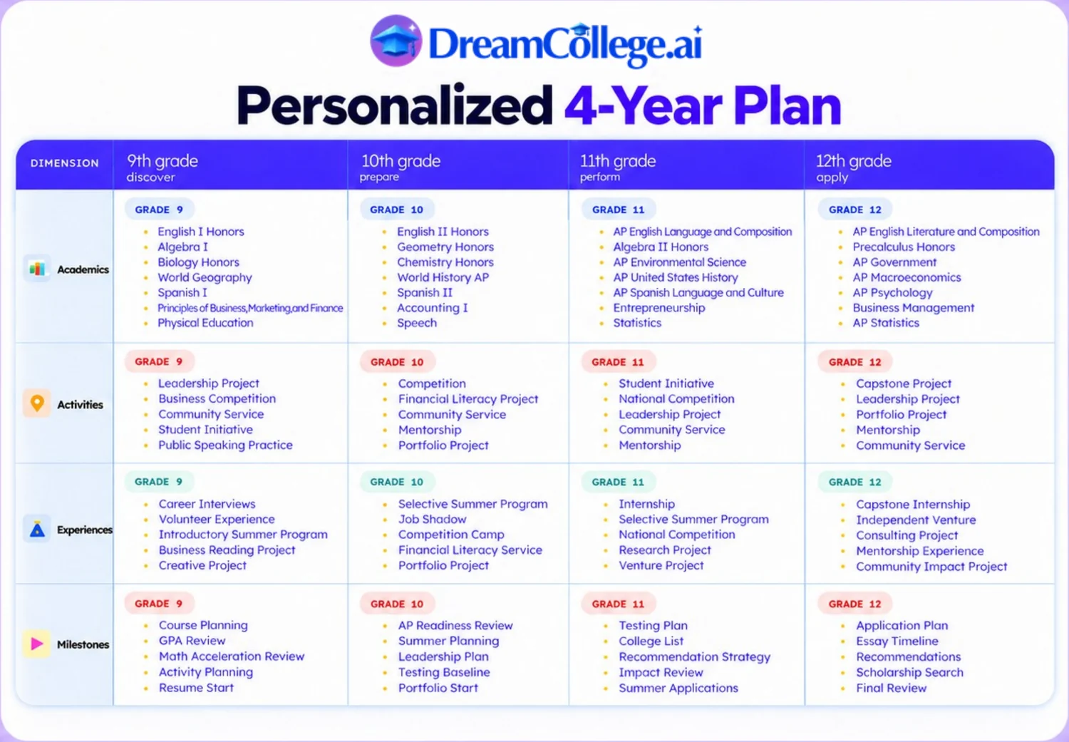 Personalized 4-Year Plan: academics, activities, experiences and milestones across grades 9 to 12