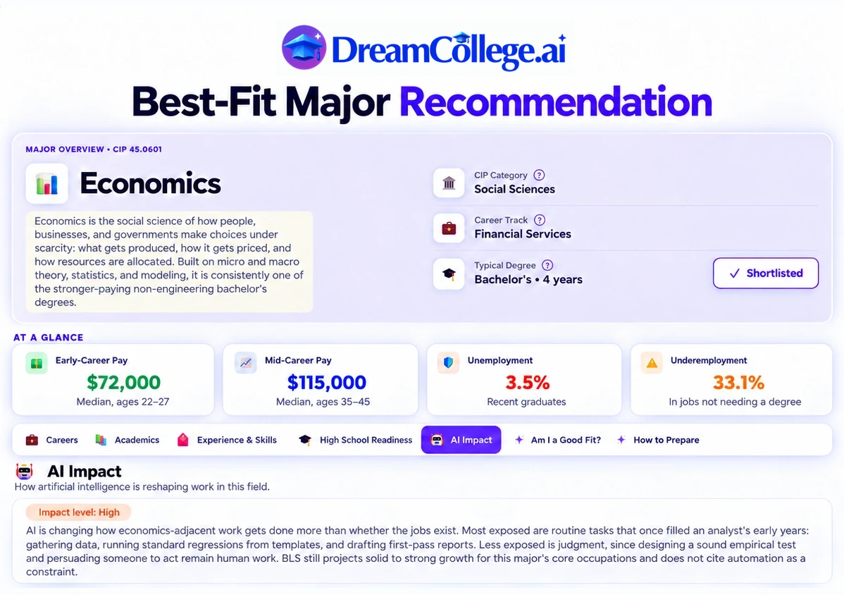 Best-Fit Major Recommendation: an Economics major profile with pay, unemployment and AI-impact detail
